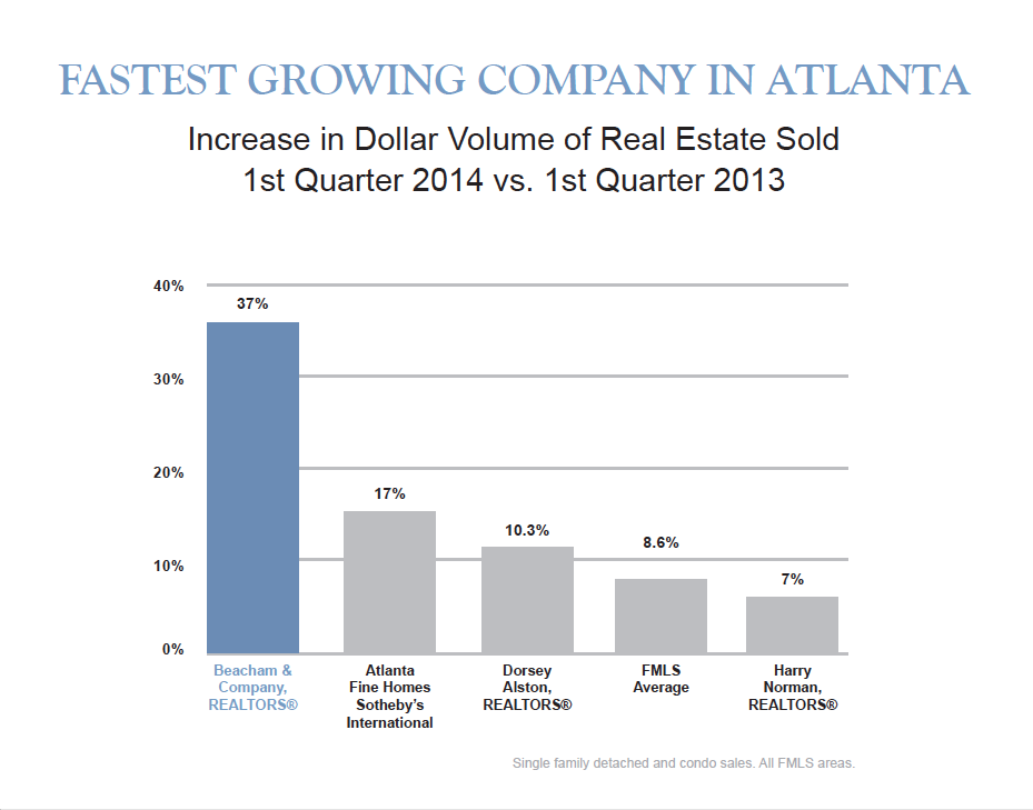 Fastest Growing Company in Atlanta