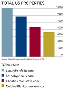 luxury_property_chart